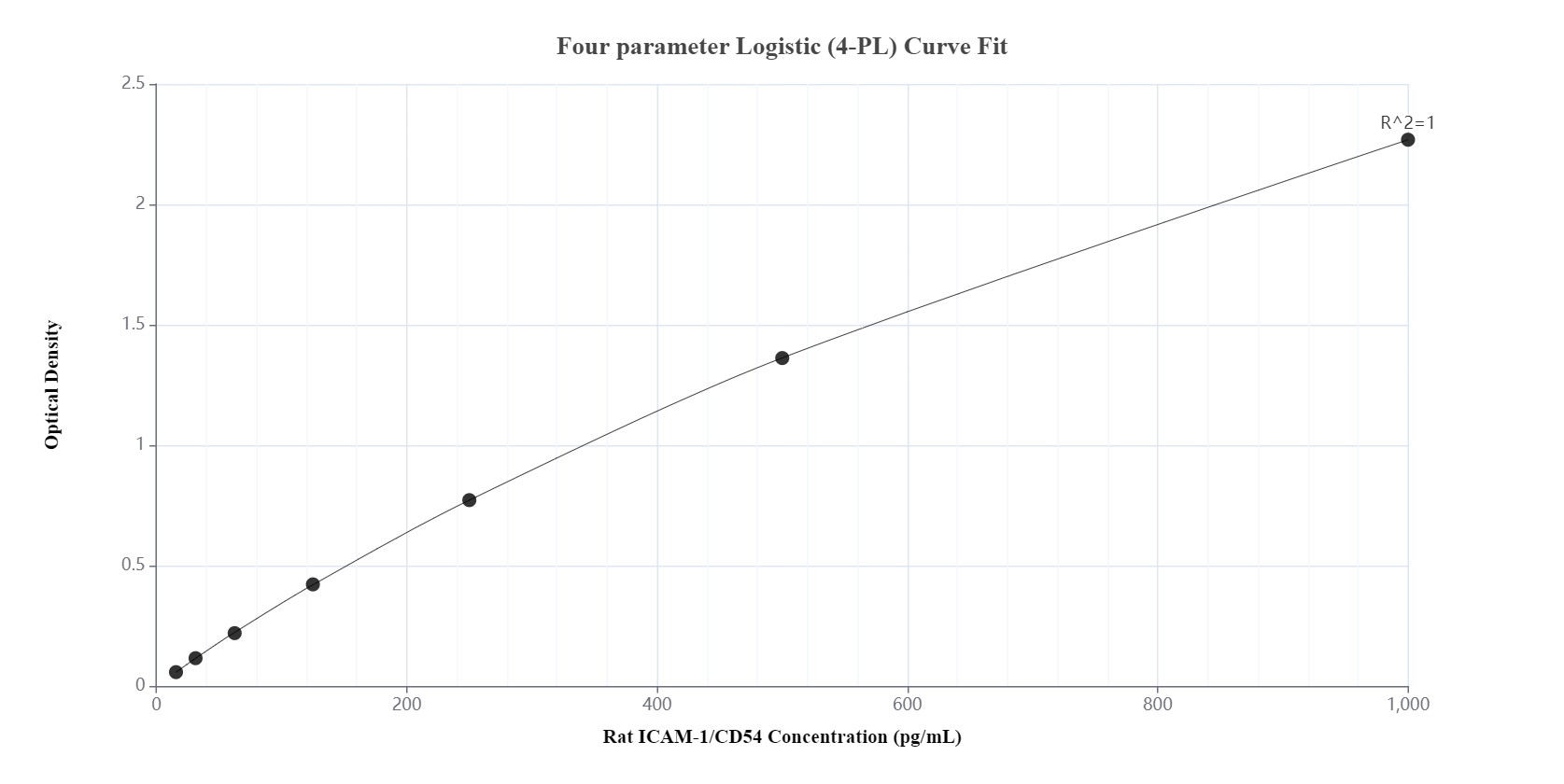 Sandwich ELISA standard curve of MP00678-2